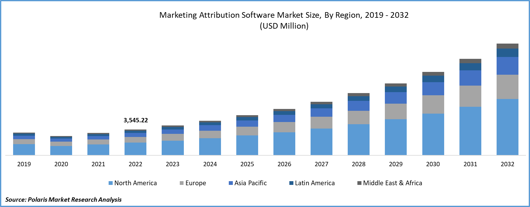 Marketing Attribution Software Market Size